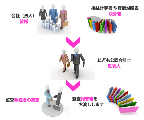 経験や知識を必要とする経理・会計業務面倒な記帳台帳、財務相談、決算まで一括して小林会計事務所へお任せ下さい